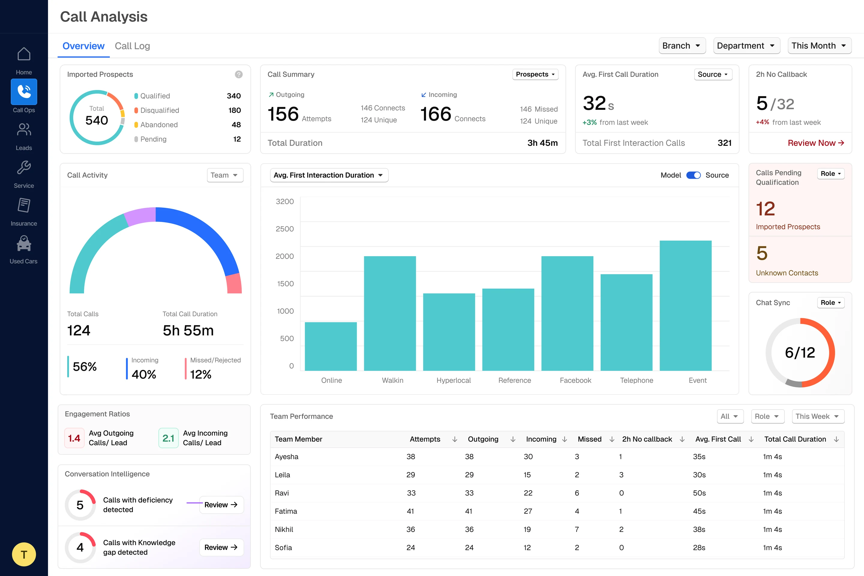 Call Analysis: imported prospects, call summary, call activity gauge, first-interaction chart and team performance