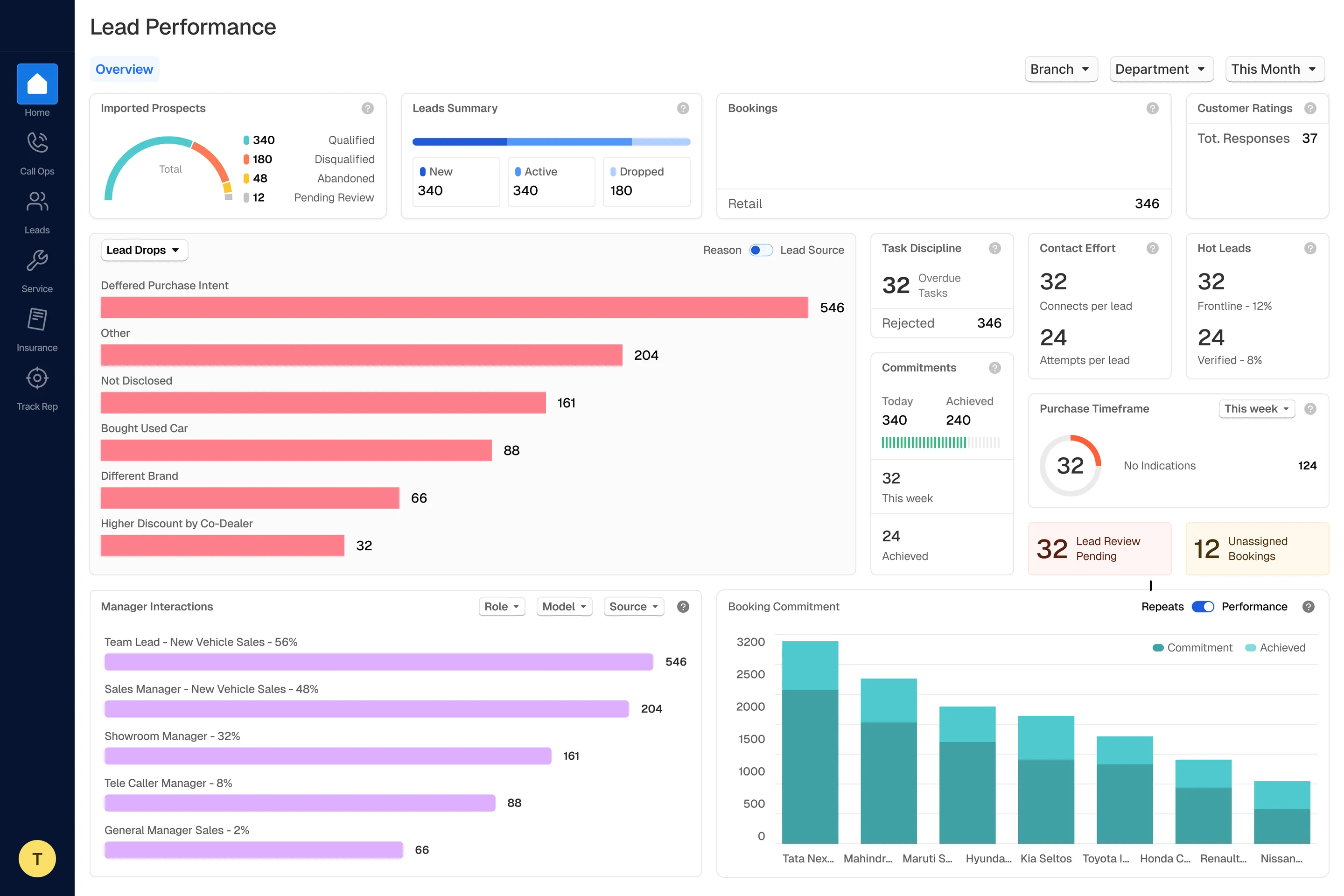 Lead Performance: lead drops by reason, manager interactions, task discipline and booking commitments